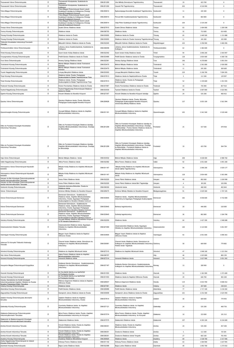 Szakképző Központ) Tolna Megyei nkormányzat Szent László Szakképző Iskolája (Térségi Integrált Szakképző Központ) OM-201200 Váci Mihály Gimnáziumi Tagintézmény Tiszavasvári 19 423 700 0 OM-201200