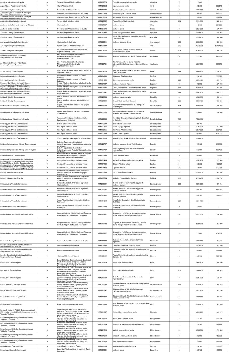 Alsónemesapáti és Nemesapáti Községek nkormányzata (fenntartói Csertán Sándor Általános és OM-037578 Alsónemesapáti Általános Alsónemesapáti 18 401 400 467 990 Csertán Sándor Általános és OM-037578