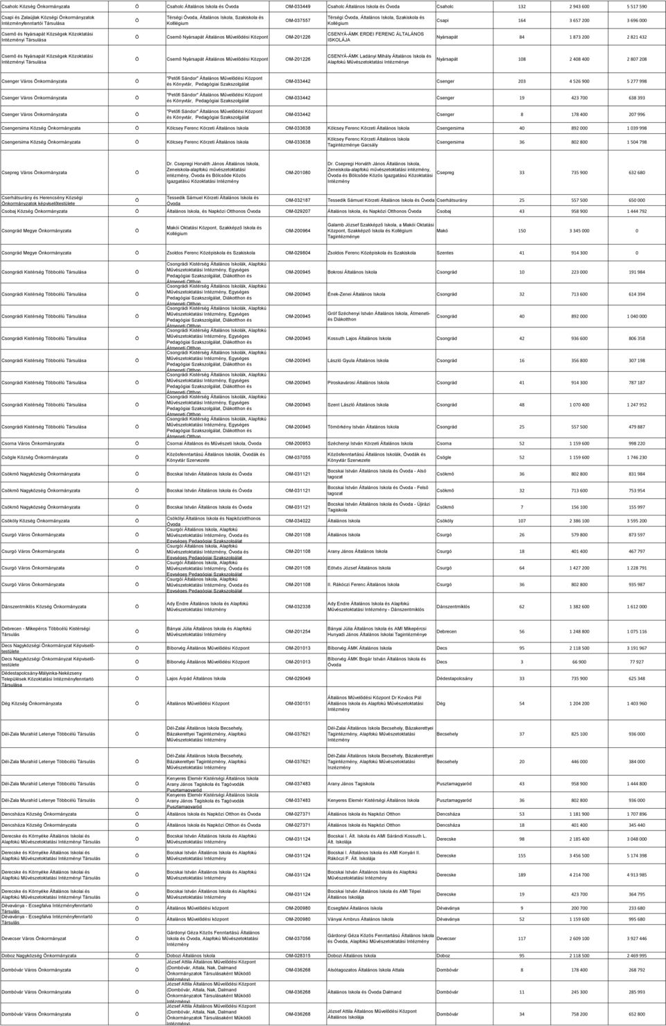 ERDEI FERENC ÁLTALÁNOS ISKOLÁJA Nyársapát 84 1 873 200 2 821 432 Csemő és Nyársapát Községek Közoktatási i a Csemő Nyársapát Általános Művelődési Központ OM-201226 CSENYÁ-ÁMK Ladányi Mihály Általános