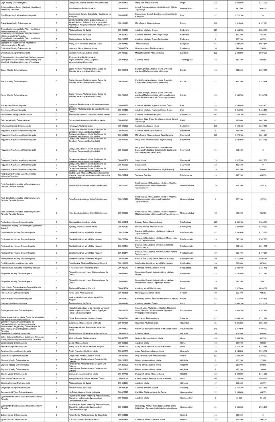 Endrefalva-Szécsényfelfalu- Piliny Közoktatási fenntartói Endrefalva-Szécsényfelfalu- Piliny Közoktatási fenntartói Eperjeske és Tiszamogyorós Közoktatási fenntartó Bornemissza Gergely Szakközép-,