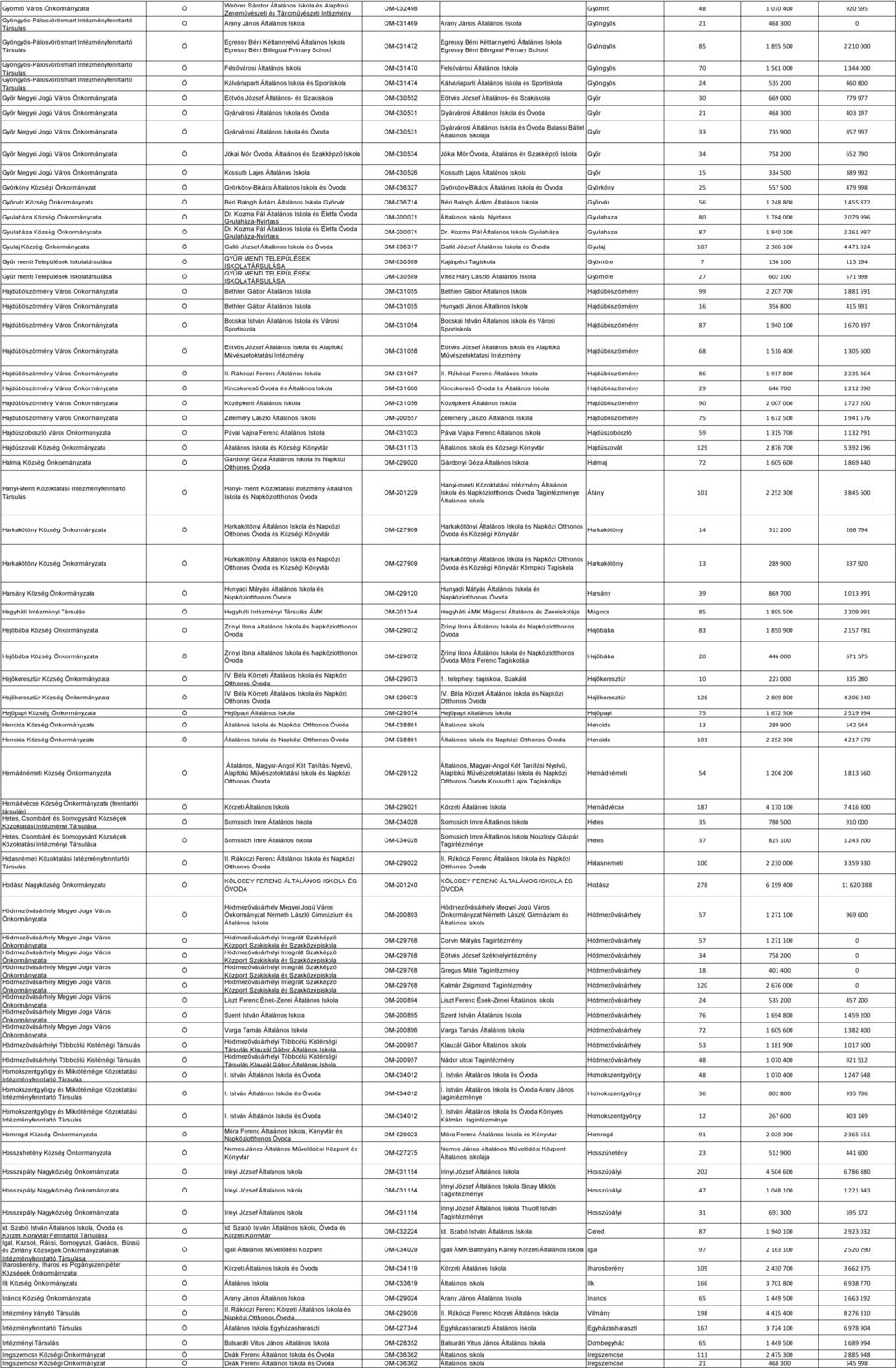 Egressy Béni Bilingual Primary School Gyöngyös 85 1 895 500 2 210 000 Gyöngyös-Pálosvörösmart fenntartó Gyöngyös-Pálosvörösmart fenntartó Felsővárosi Általános OM-031470 Felsővárosi Általános