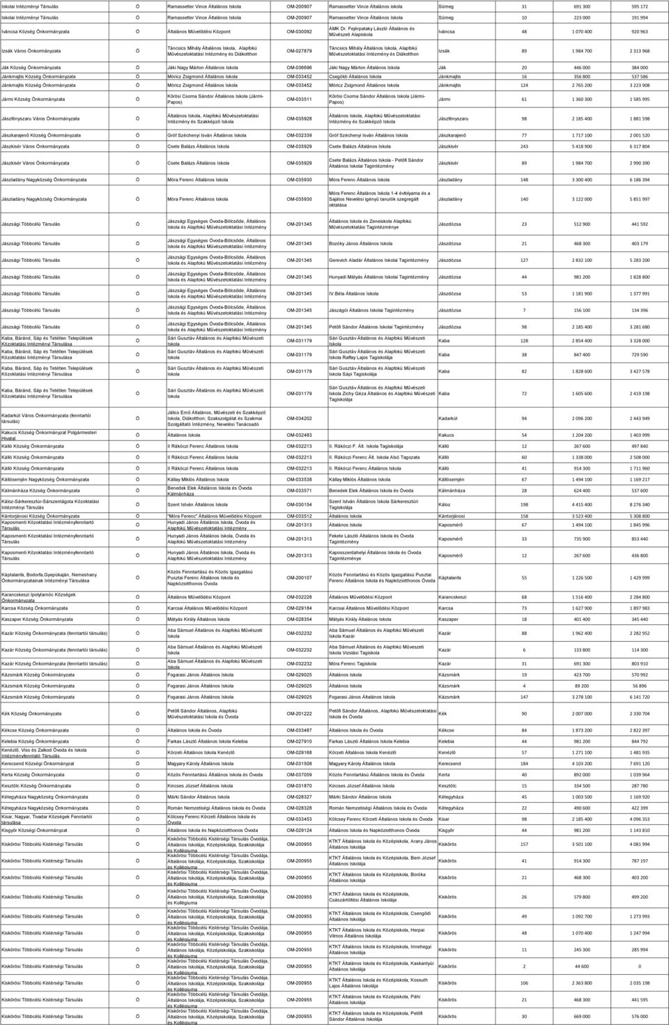 Fejérpataky László Általános és Művészeti Alapiskola Iváncsa 48 1 070 400 920 963 Izsák Város nkormányzata Táncsics Mihály Általános, Alapfokú és Diákotthon OM-027879 Táncsics Mihály Általános,