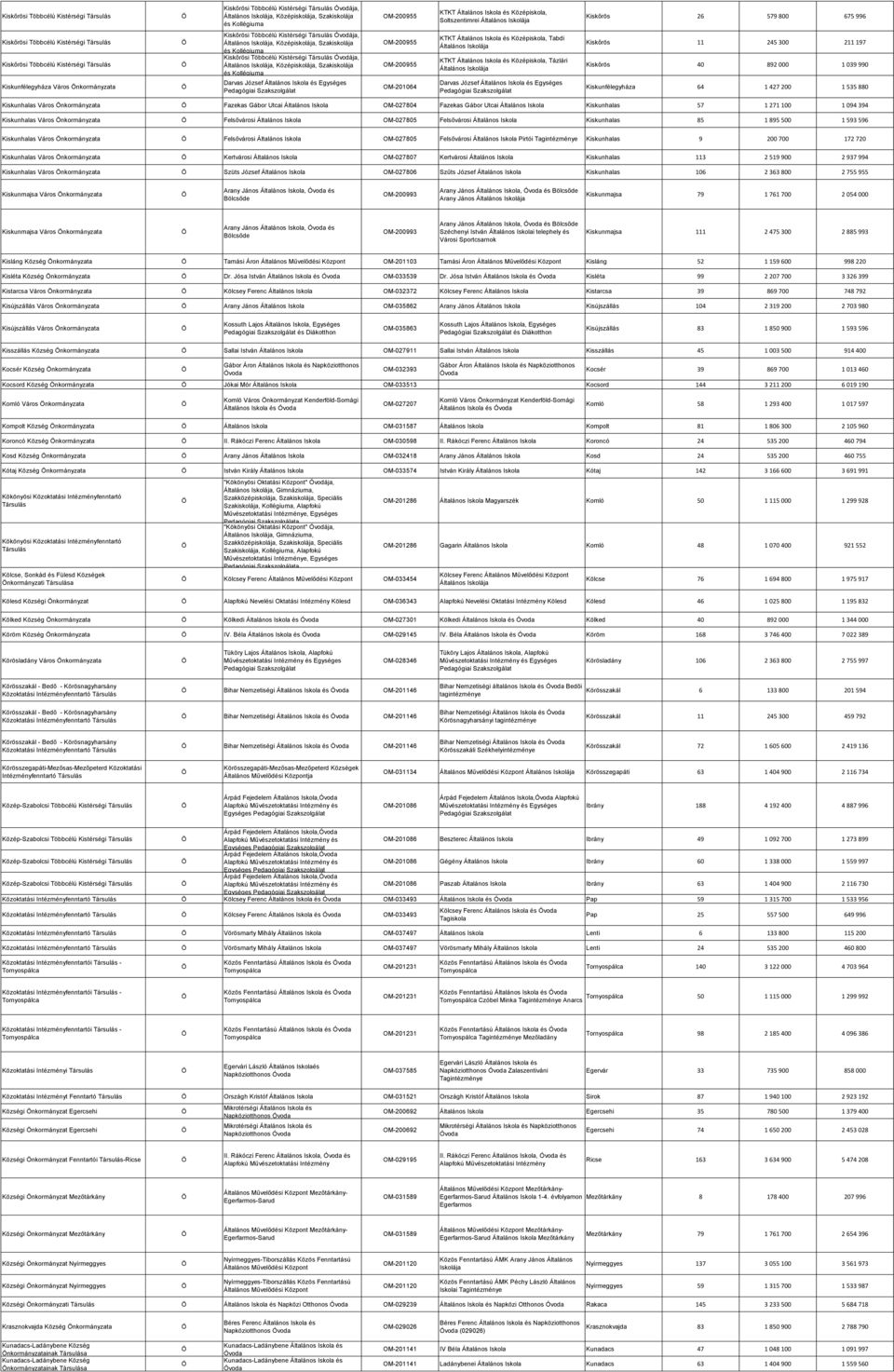 Szakiskolája Darvas József Általános és Egységes OM-201064 KTKT Általános és Középiskola, Tabdi KTKT Általános és Középiskola, Tázlári Darvas József Általános és Egységes Kiskőrös 11 245 300 211 197