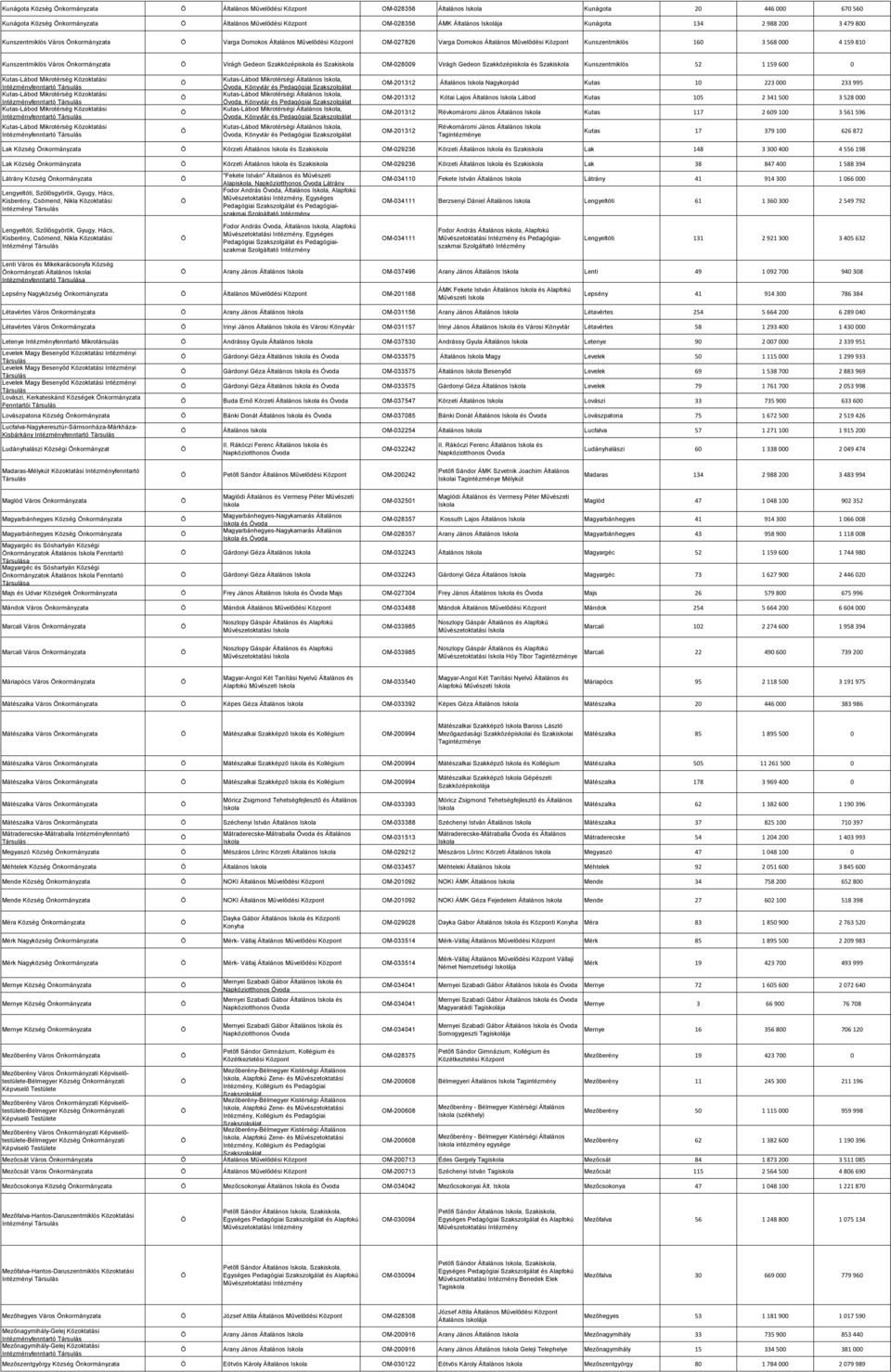 Város nkormányzata Virágh Gedeon Szakközépiskola és Szakiskola OM-028009 Virágh Gedeon Szakközépiskola és Szakiskola Kunszentmiklós 52 1 159 600 0 Kutas-Lábod Mikrotérség Közoktatási fenntartó