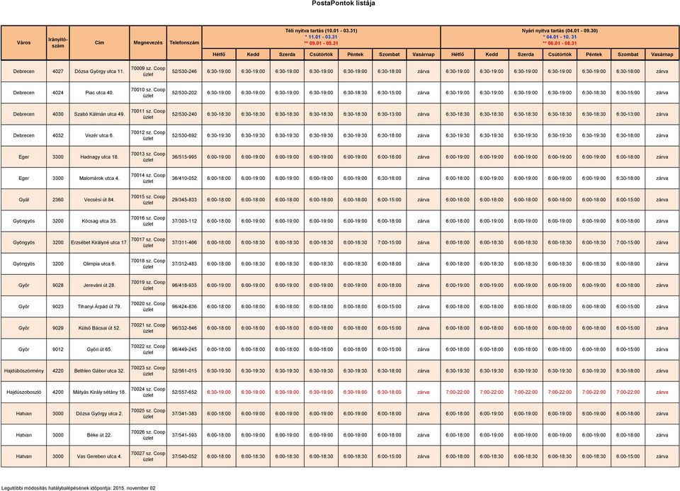 Coop 52/530-202 6:30-19:00 6:30-19:00 6:30-19:00 6:30-19:00 6:30-18:30 6:30-15:00 zárva 6:30-19:00 6:30-19:00 6:30-19:00 6:30-19:00 6:30-18:30 6:30-15:00 zárva Debrecen 4030 Szabó Kálmán utca 49.