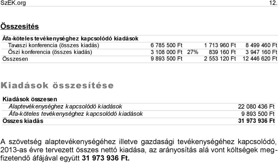 kiadás) 3 108 000 Ft 27% 839 160 Ft 3 947 160 Ft Összesen 9 893 500 Ft 2 553 120 Ft 12 446 620 Ft Kiadások összesítése Kiadások összesen Alaptevékenységhez