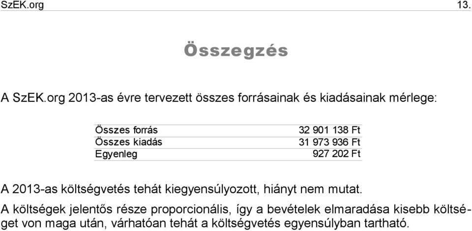 Egyenleg 32 901 138 Ft 31 973 936 Ft 927 202 Ft A 2013-as költségvetés tehát kiegyensúlyozott,