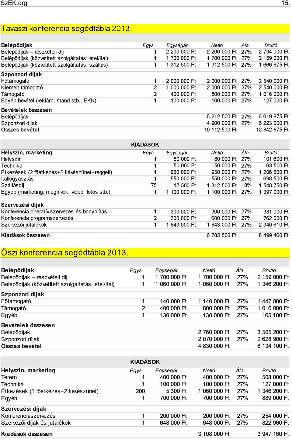 Belépődíjak (közvetített szolgáltatás: szállás) 1 1 312 500 Ft 1 312 500 Ft 27% 1 666 875 Ft Szponzori díjak Főtámogató 1 2 000 000 Ft 2 000 000 Ft 27% 2 540 000 Ft Kiemelt támogató 2 1 000 000 Ft 2