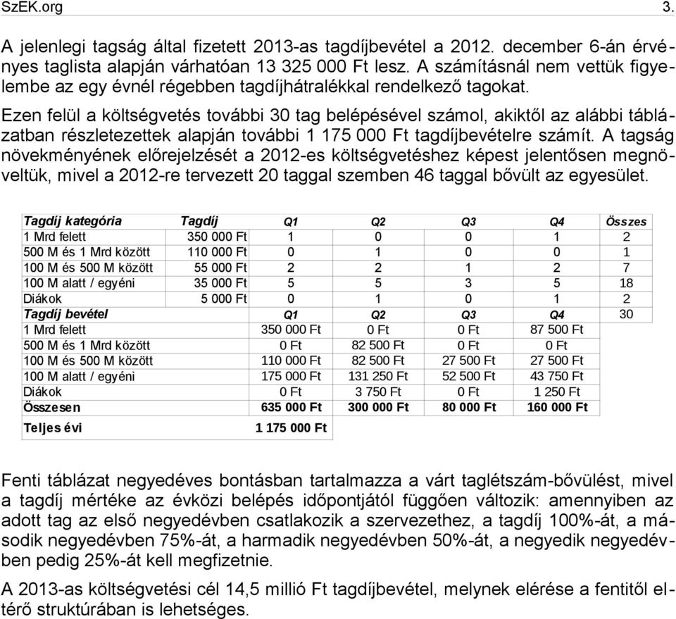 Ezen felül a költségvetés további 30 tag belépésével számol, akiktől az alábbi táblázatban részletezettek alapján további 1 175 000 Ft tagdíjbevételre számít.
