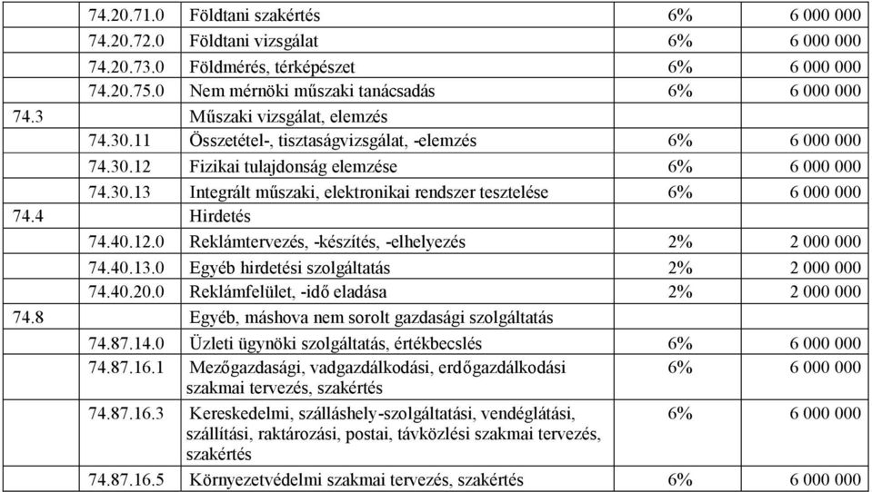 4 Hirdetés 74.40.12.0 Reklámtervezés, -készítés, -elhelyezés 2% 2 000 000 74.40.13.0 Egyéb hirdetési szolgáltatás 2% 2 000 000 74.40.20.0 Reklámfelület, -időeladása 2% 2 000 000 74.