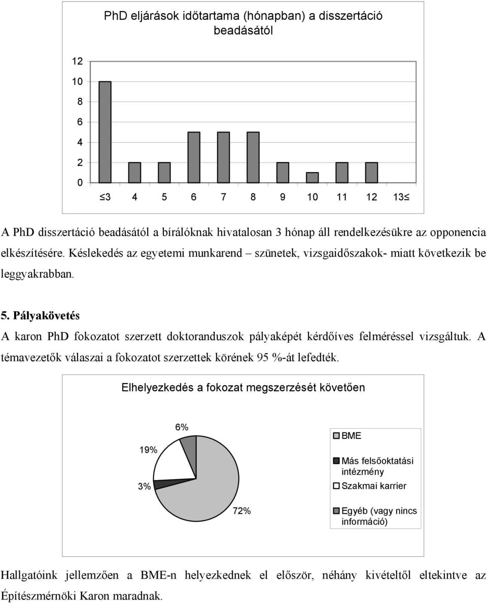 Pályakövetés A karon PhD fokozatot szerzett doktoranduszok pályaképét kérdőíves felméréssel vizsgáltuk. A témavezetők válaszai a fokozatot szerzettek körének 95 %-át lefedték.