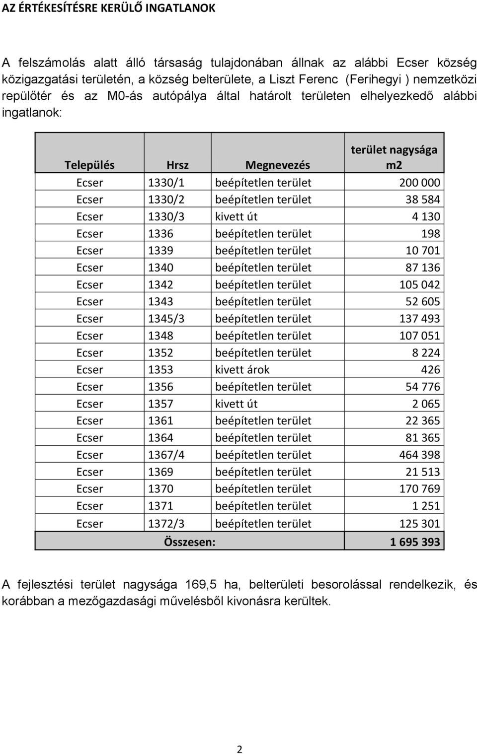 beépítetlen terület 38 584 Ecser 1330/3 kivett út 4 130 Ecser 1336 beépítetlen terület 198 Ecser 1339 beépítetlen terület 10 701 Ecser 1340 beépítetlen terület 87 136 Ecser 1342 beépítetlen terület