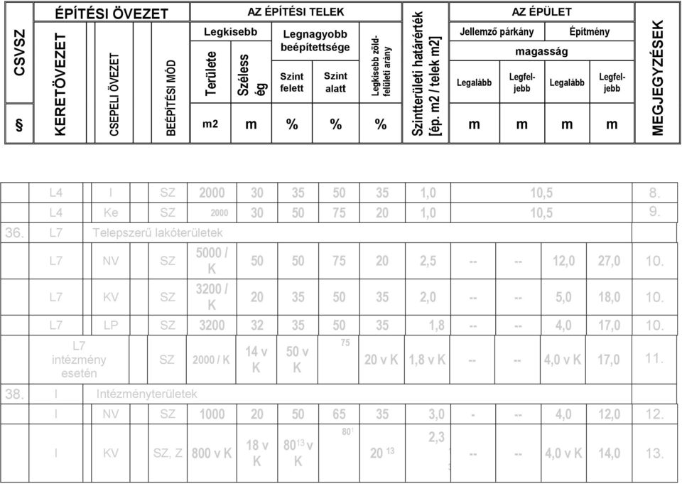 50 35 1,0 10,5 8. L4 e SZ 2000 30 50 75 20 1,0 10,5 9. 36. L7 Telepszerű lakóterületek L7 NV SZ L7 V SZ 5000 / 3200 / 50 50 75 20 2,5 -- -- 12,0 27,0 10. 20 35 50 35 2,0 -- -- 5,0 18,0 10.