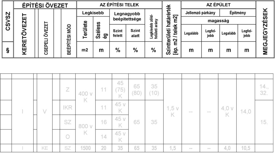 m2 / telek m2] MEGJEGYZÉSE ÉPÍTÉSI ÖVEZET JELE AZ ÉPÍTÉSI TELE AZ ÉPÜLET Legkisebb Jellemző párkány Építmény