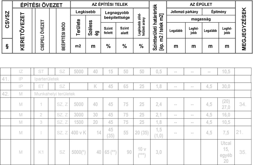 IZ ST SZ 5000 40 15 50 50 0,5 -- -- -- 10,5 41. IP Iparterületek IP ET SZ 45 65 25 1,8 -- -- 4,5 30,0 42.
