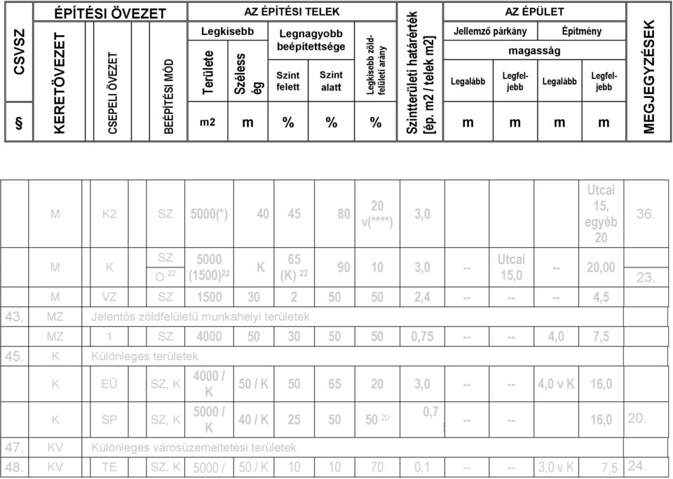80 20 v(****) 3,0 Utcai 15, egyéb 20 SZ 5000 65 Utcai M (1500) 22 () 22 90 10 3,0 -- -- 20,00 O 22 15,0 23. M VZ SZ 1500 30 2 50 50 2,4 -- -- -- 4,5 43.