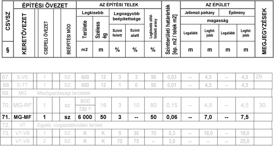 % % m m m m 67. E-VE 1 SZ 600 12 3 3 90 0,03 -- 4,5 -- 4,5 29. 68 E-TT 1 SZ 600 12 1 0 90 0,01 -- 4,5 -- 4,5 69. MG Mezőgazdasági területek 70.