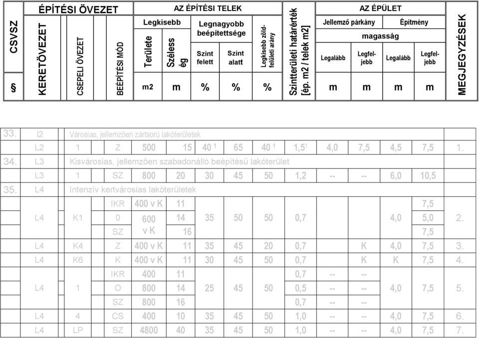 l2 Városias, jellemzően zártsorú lakóterületek L2 1 Z 500 15 40 1 65 40 1 1,5 1 4,0 7,5 4,5 7,5 1. 34.