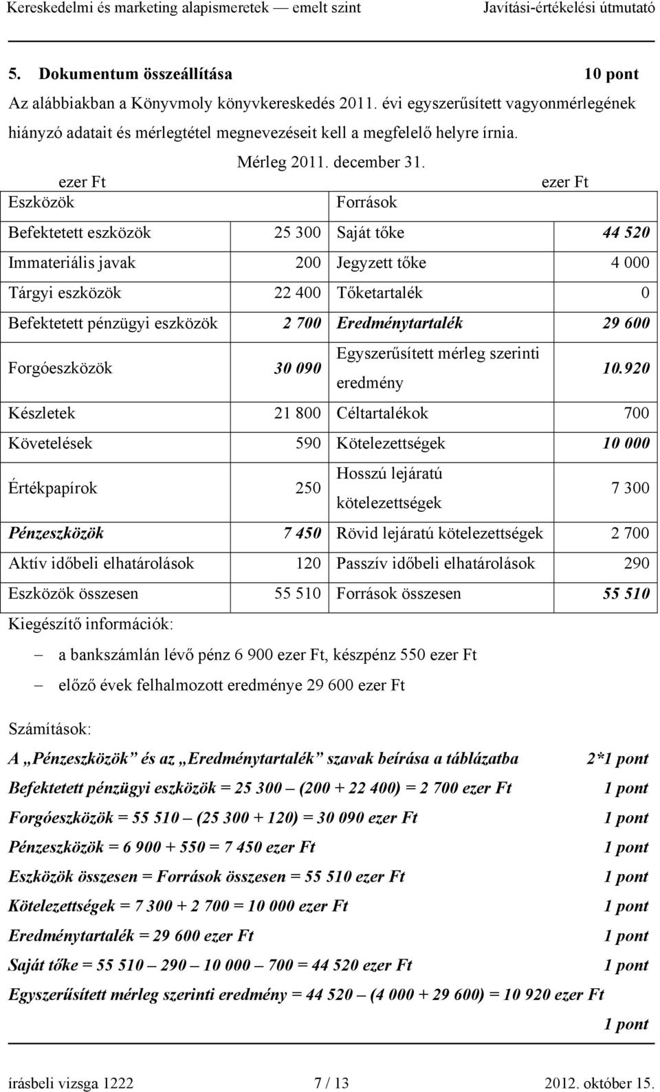 ezer Ft ezer Ft Eszközök Források Befektetett eszközök 25 300 Saját tőke 44 520 Immateriális javak 200 Jegyzett tőke 4 000 Tárgyi eszközök 22 400 Tőketartalék 0 Befektetett pénzügyi eszközök 2 700