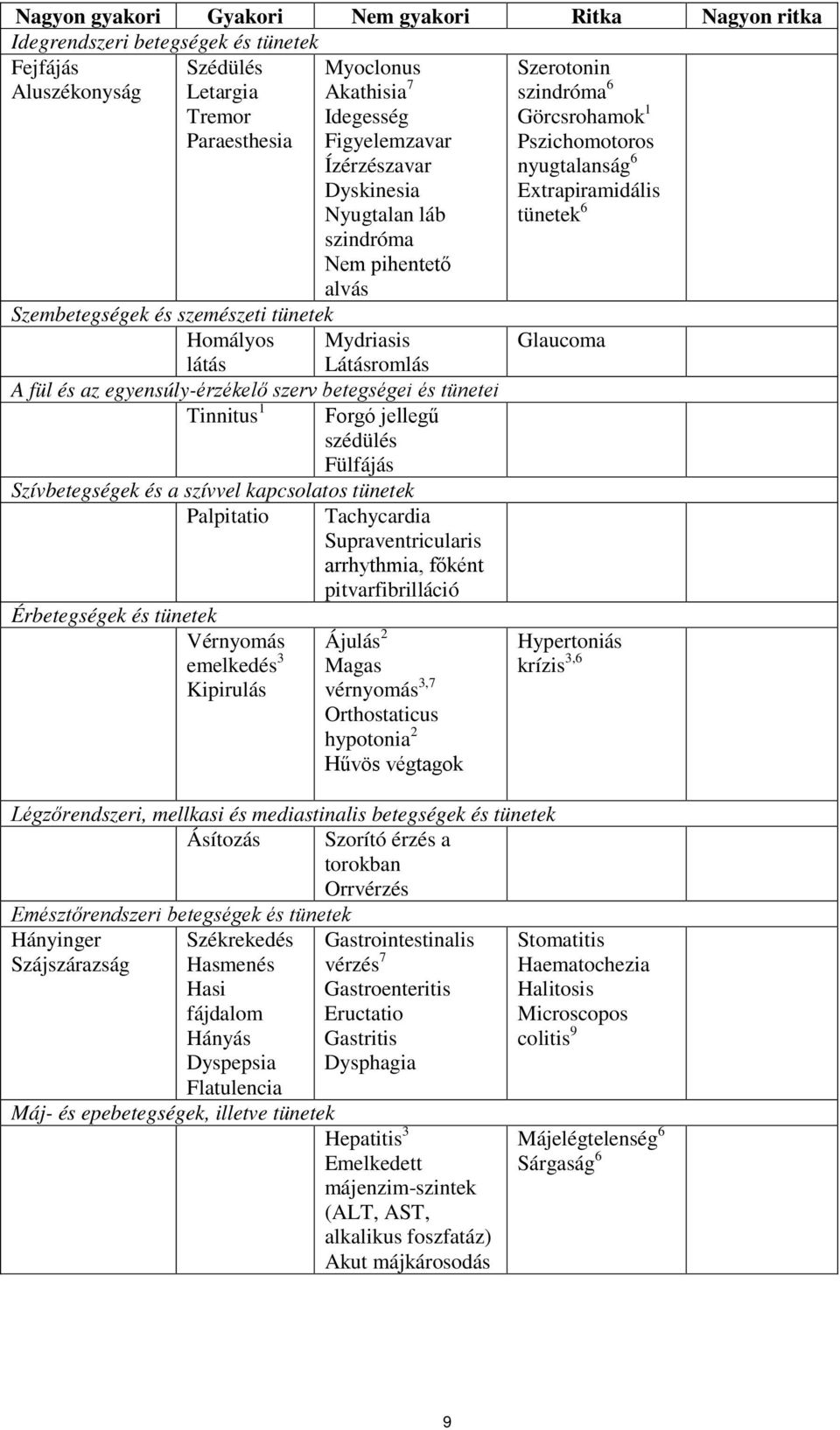 tünetei Tinnitus 1 Forgó jellegű szédülés Fülfájás Szívbetegségek és a szívvel kapcsolatos tünetek Palpitatio Érbetegségek és tünetek Vérnyomás emelkedés 3 Kipirulás Tachycardia Supraventricularis