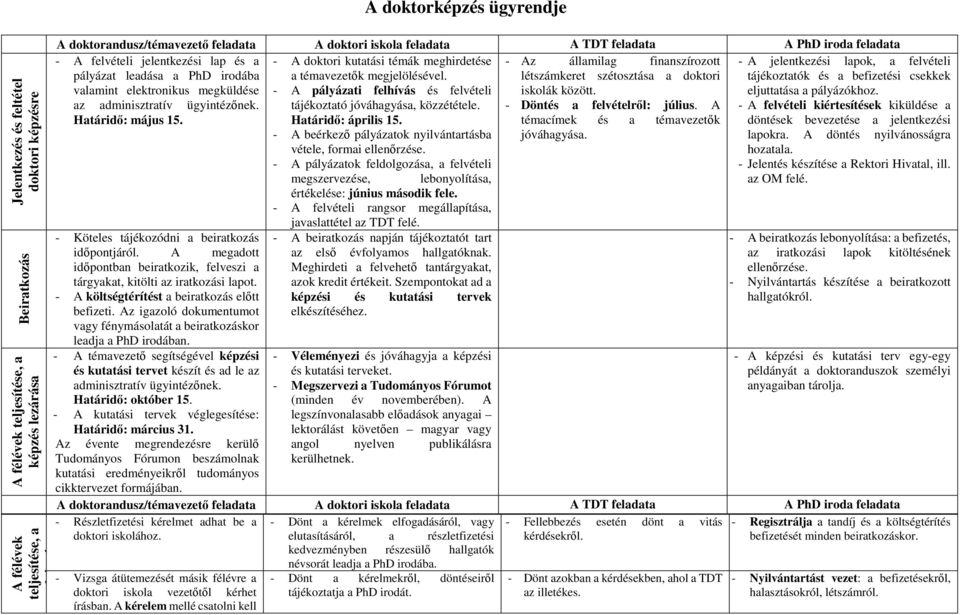 létszámkeret szétosztása a doktori valamint elektronikus megküldése - A pályázati felhívás és felvételi iskolák között. az adminisztratív ügyintézőnek. tájékoztató jóváhagyása, közzététele.