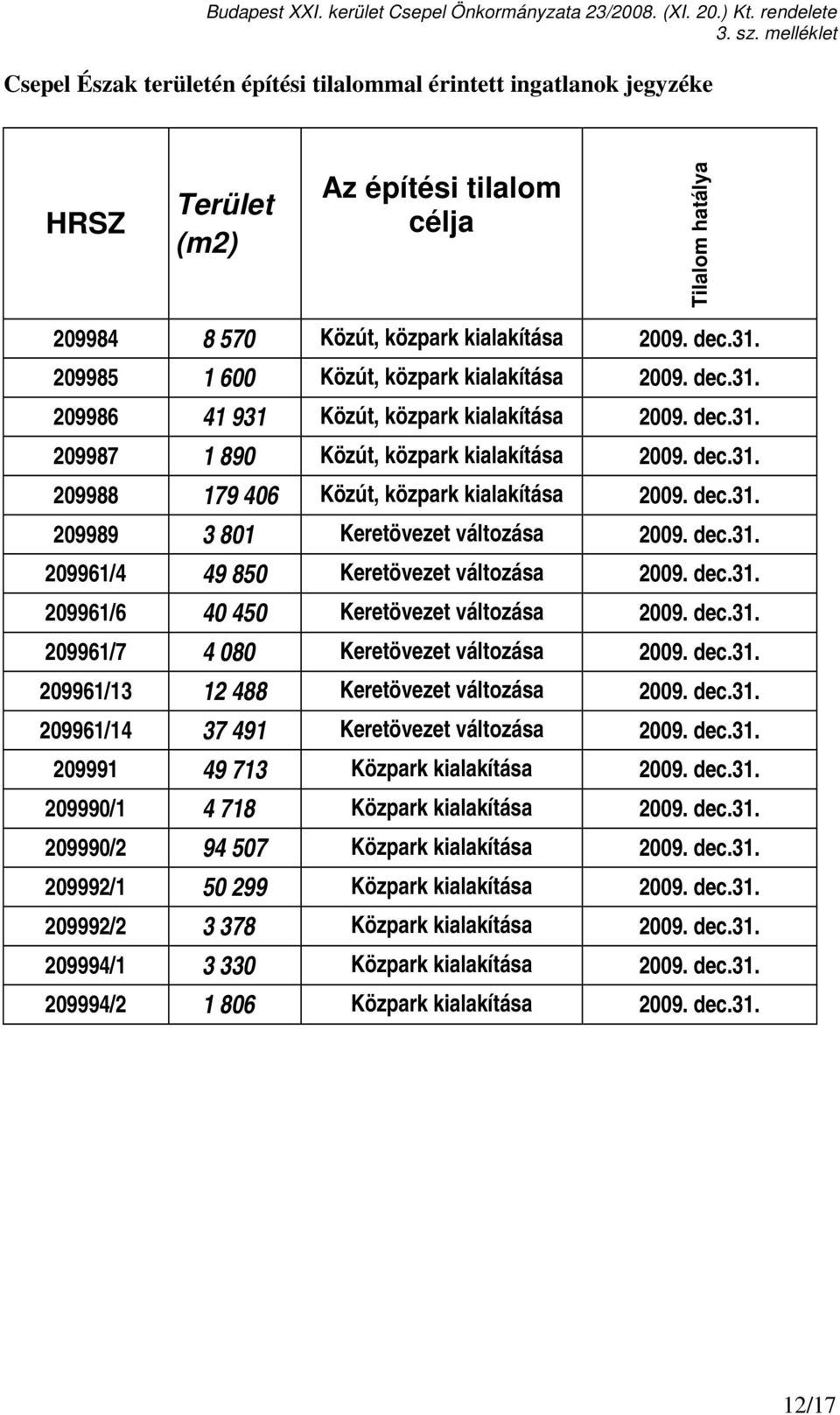 dec.31. 209989 3 801 Keretövezet változása 2009. dec.31. 209961/4 49 850 Keretövezet változása 2009. dec.31. 209961/6 40 450 Keretövezet változása 2009. dec.31. 209961/7 4 080 Keretövezet változása 2009.