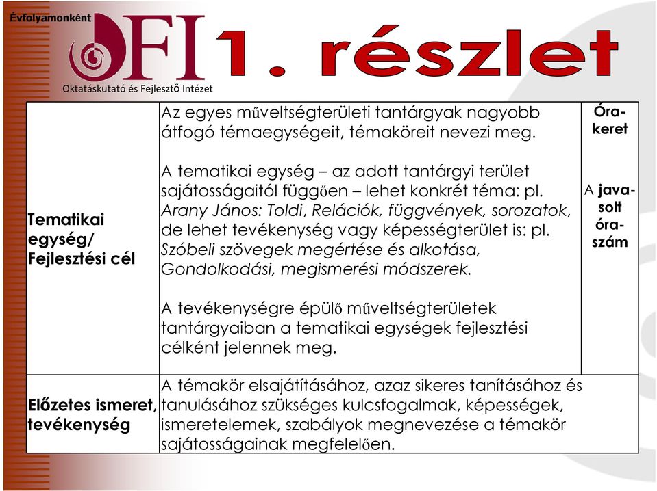 Arany János: Toldi, Relációk, függvények, sorozatok, de lehet tevékenység vagy képességterület is: pl. Szóbeli szövegek megértése és alkotása, Gondolkodási, megismerési módszerek.