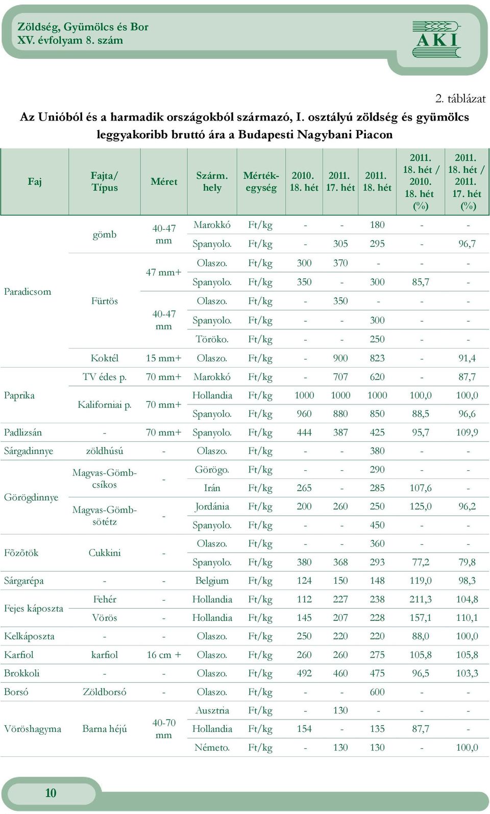 (%) / 17. hét (%) Marokkó Ft/kg - - 180 - - Spanyolo. Ft/kg - 305 295-96,7 Olaszo. Ft/kg 300 370 - - - Spanyolo. Ft/kg 350-300 85,7 - Olaszo. Ft/kg - 350 - - - Spanyolo. Ft/kg - - 300 - - Töröko.