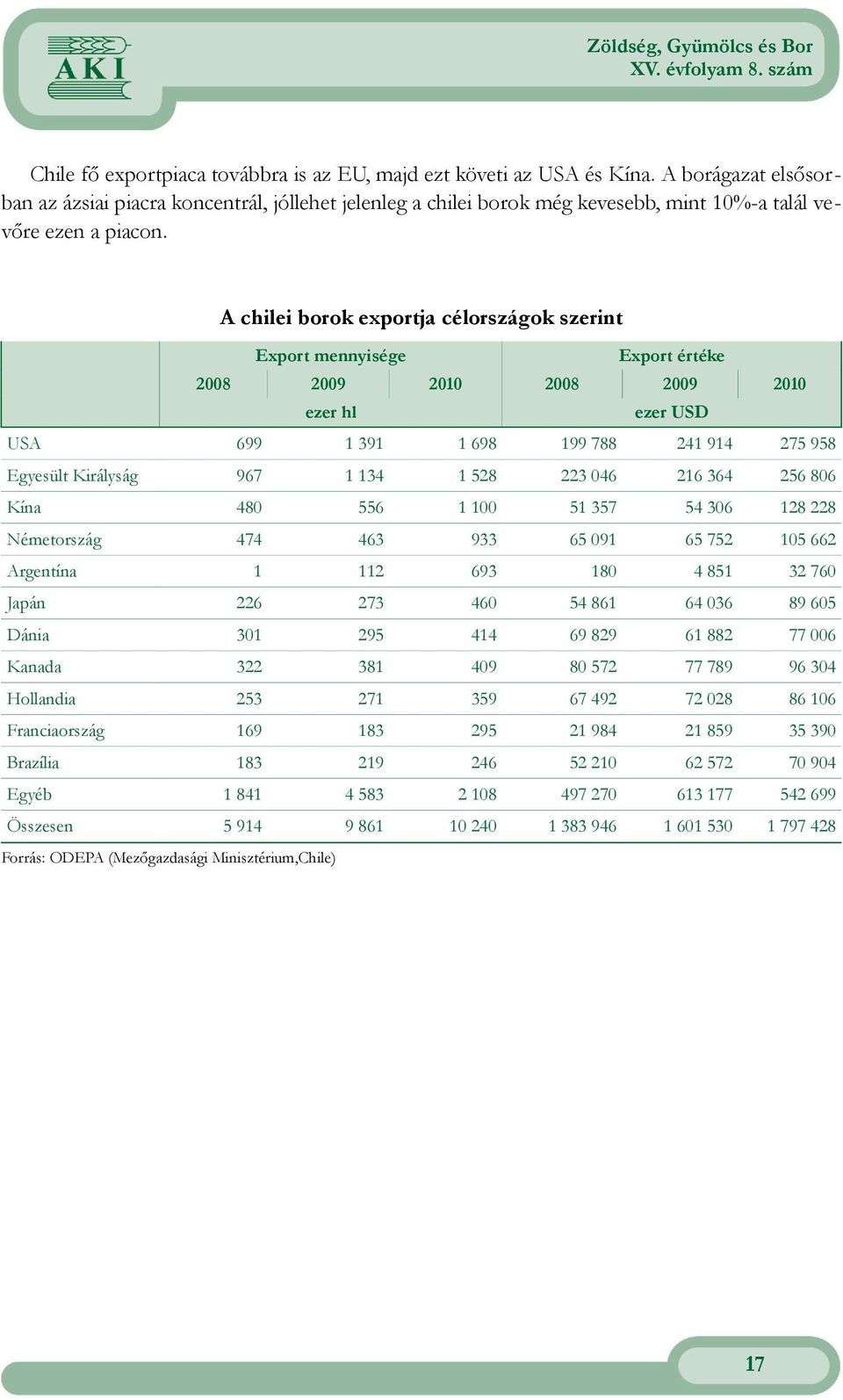 A chilei borok exportja célországok szerint Export mennyisége Export értéke 2008 2009 2010 2008 2009 2010 ezer hl ezer USD USA 699 1 391 1 698 199 788 241 914 275 958 Egyesült Királyság 967 1 134 1