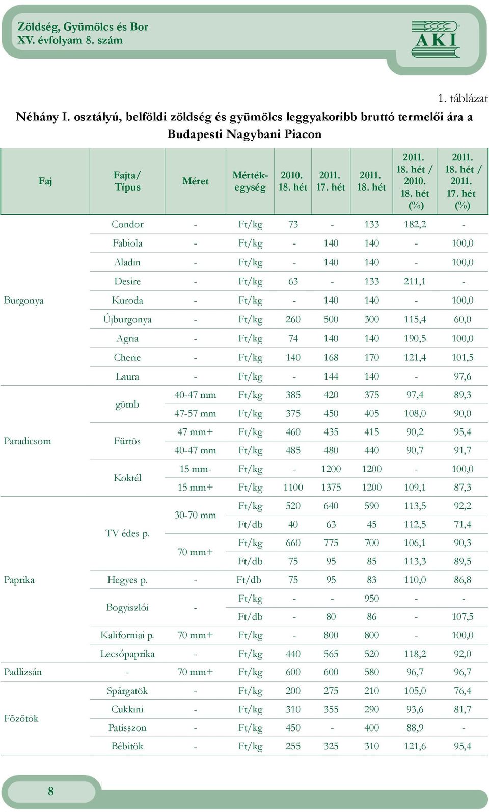 hét (%) Condor - Ft/kg 73-133 182,2 - Fabiola - Ft/kg - 140 140-100,0 Aladin - Ft/kg - 140 140-100,0 Desire - Ft/kg 63-133 211,1 - Kuroda - Ft/kg - 140 140-100,0 Újburgonya - Ft/kg 260 500 300 115,4