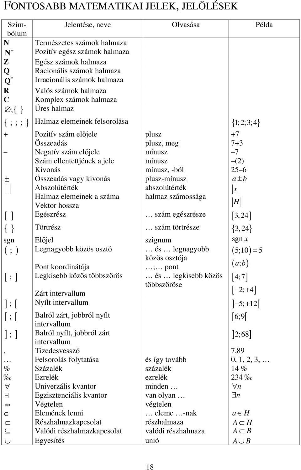 Negatív szám eljele Szám ellentettjének a jele Kivonás mínusz mínusz mínusz, -ból 7 (2) 25 6 ± Összeadás vagy kivonás plusz-mínusz a ± b Abszolútérték abszolútérték x Halmaz elemeinek a száma halmaz