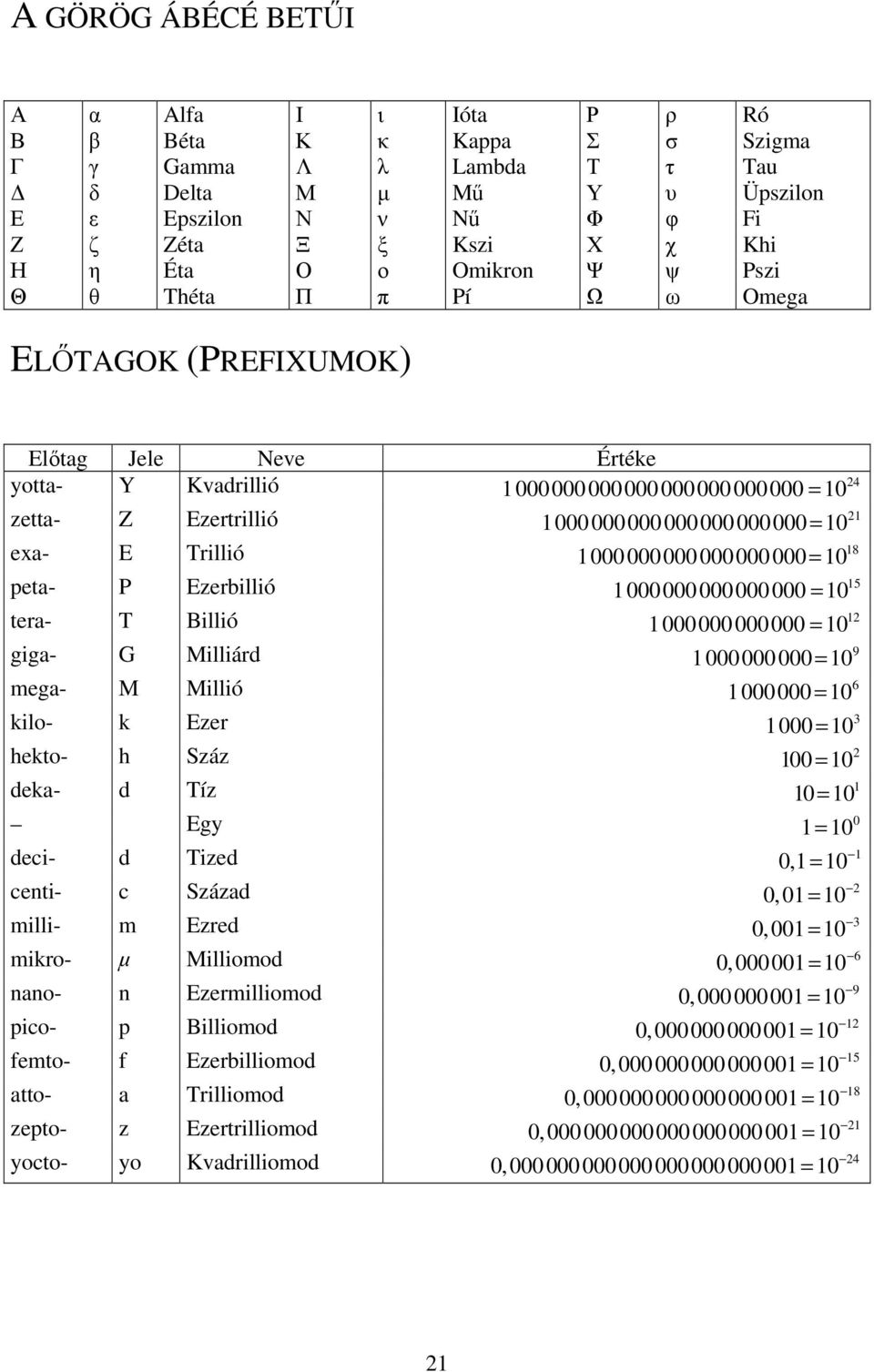 10 exa- E Trillió 18 1000000000000000000 = 10 peta- P Ezerbillió 15 1000000000000000 = 10 tera- T Billió 12 1000000000000 = 10 giga- G Milliárd 9 1000000000 = 10 mega- M Millió 6 1000000 = 10 kilo- k