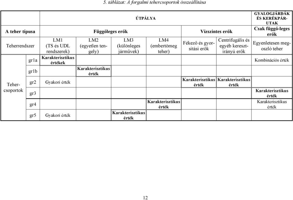 Karakterisztikus érték LM4 (embertömeg teher) Karakterisztikus érték Fékező és gyorsítási erők Karakterisztikus érték Centrifugális és egyéb keresztirányú erők