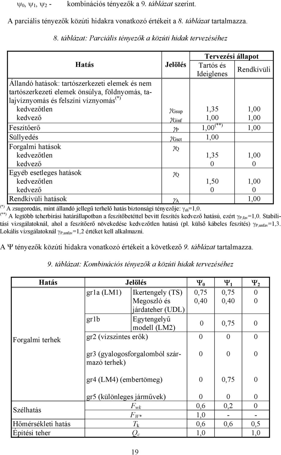 táblázat: Parciális tényezők a közúti hidak tervezéséhez Tervezési állapot Hatás Jelölés Tartós és Rendkívüli Ideiglenes Állandó hatások: tartószerkezeti elemek és nem tartószerkezeti elemek önsúlya,