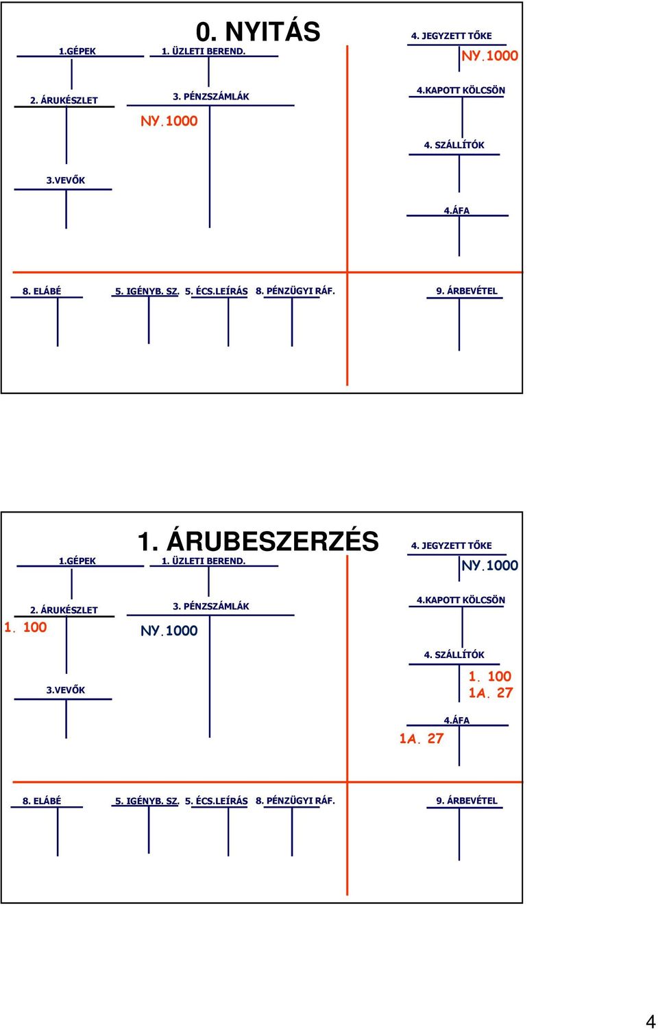 GÉPEK 1. ÁRUBESZERZÉS 1. ÜZLETI BEREND. 4. JEGYZETT TŐKE NY.1000 2. ÁRUKÉSZLET 1. 100 NY.1000 3. PÉNZSZÁMLÁK 4.