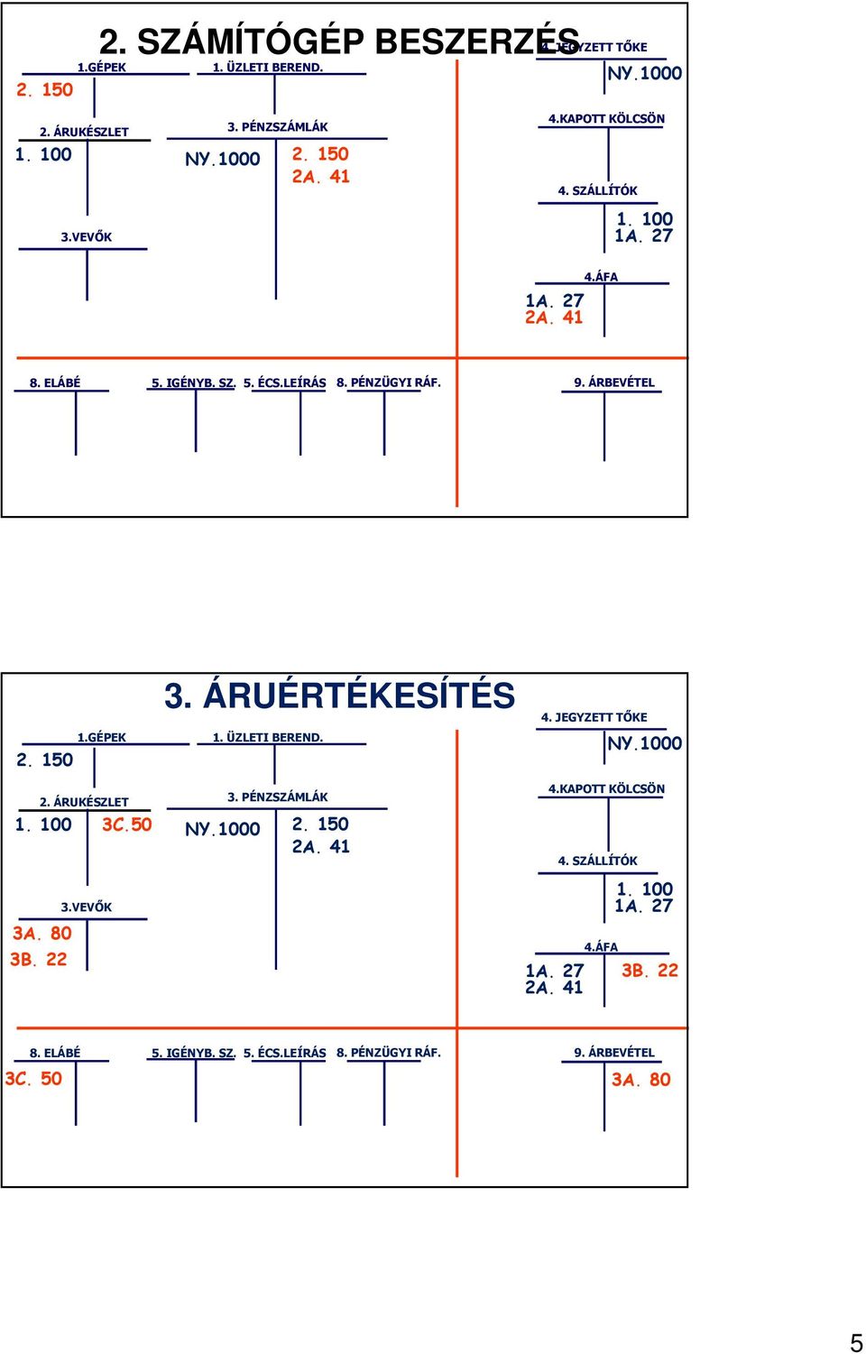 GÉPEK 3. ÁRUÉRTÉKESÍTÉS 1. ÜZLETI BEREND. 4. JEGYZETT TŐKE NY.1000 2. ÁRUKÉSZLET 1. 100 3C.50 NY.1000 3A. 80 3B. 22 3.VEVŐK 3. PÉNZSZÁMLÁK 2. 150 2A.
