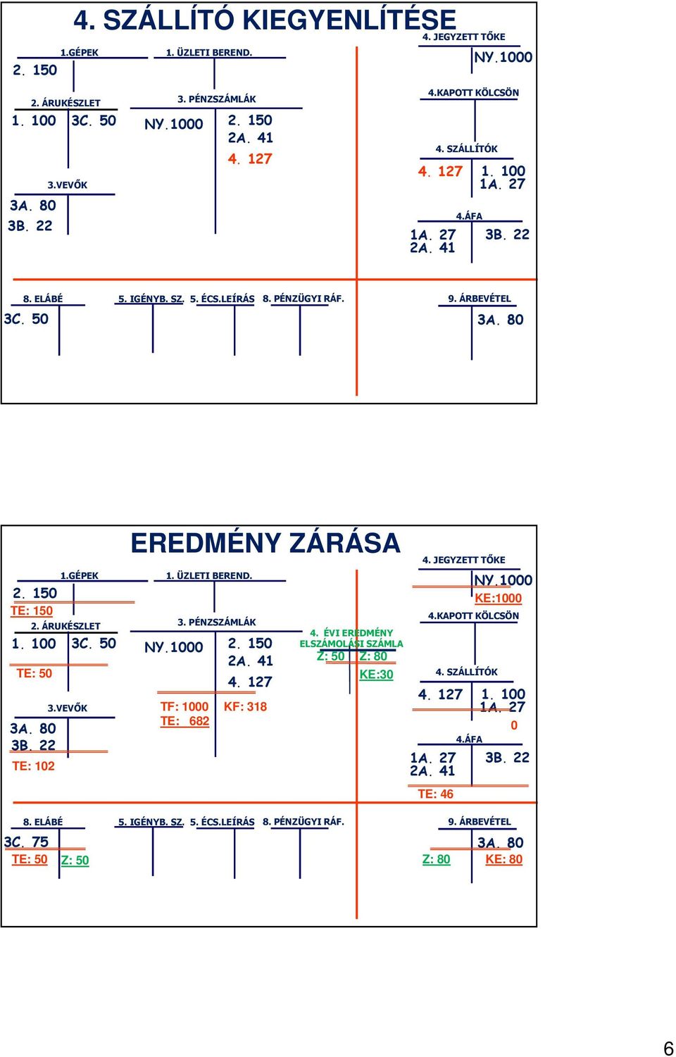 1000 TE: 50 3A. 80 3B. 22 TE: 102 3.VEVŐK EREDMÉNY ZÁRÁSA 1. ÜZLETI BEREND. 3. PÉNZSZÁMLÁK 2. 150 2A. 41 4. 127 TF: 1000 KF: 318 TE: 682 4. ÉVI EREDMÉNY ELSZÁMOLÁSI SZÁMLA Z: 50 Z: 80 KE:30 4.