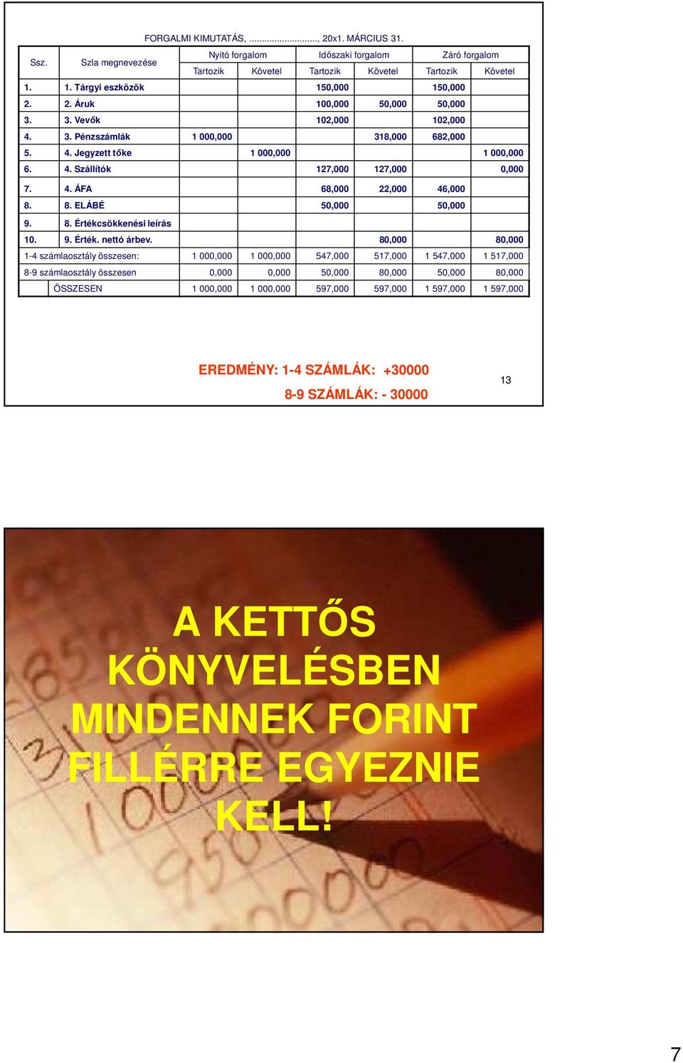 8. ELÁBÉ 50,000 50,000 9. 8. Értékcsökkenési leírás 10. 9. Érték. nettó árbev.