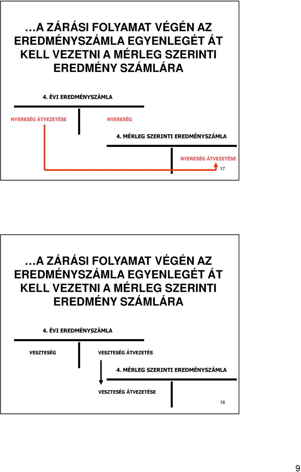 MÉRLEG SZERINTI EREDMÉNYSZÁMLA NYERESÉG ÁTVEZETÉSE 17  ÉVI EREDMÉNYSZÁMLA VESZTESÉG VESZTESÉG ÁTVEZETÉS 4.