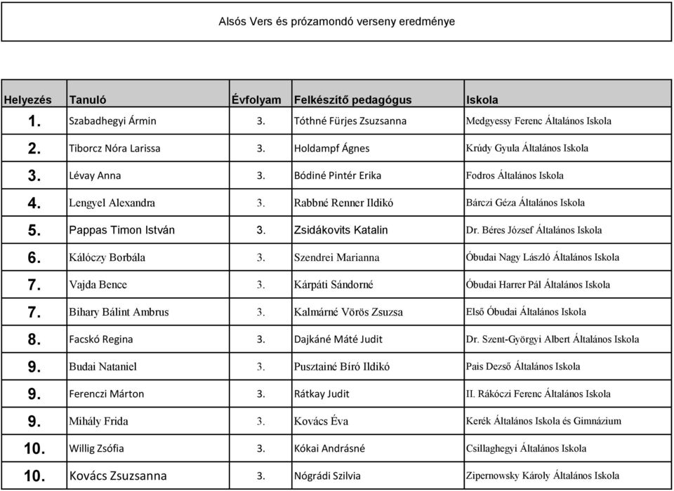 Rabbné Renner Ildikó Bárczi Géza Általános Iskola 5. Pappas Timon István 3. Zsidákovits Katalin Dr. Béres József Általános Iskola 6. Kálóczy Borbála 3.