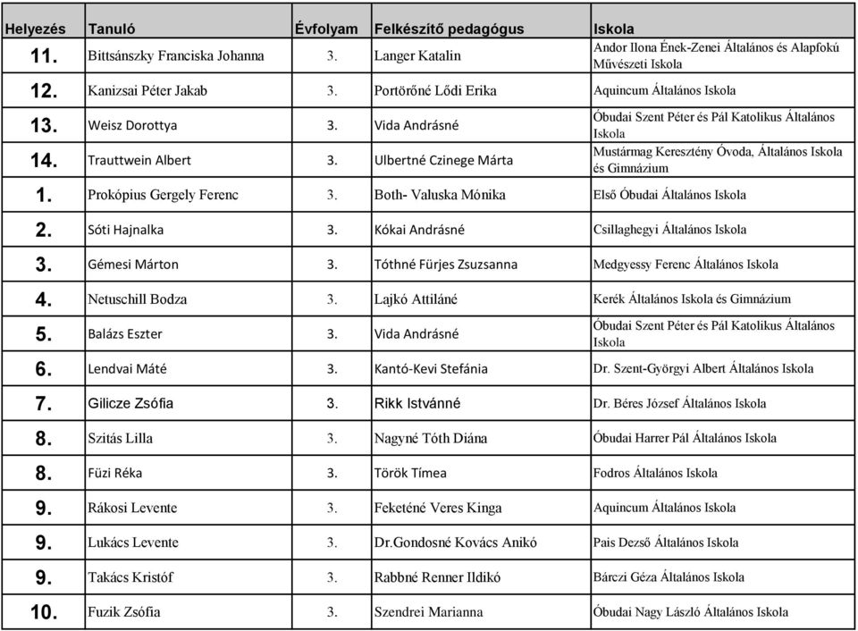 Kókai Andrásné Csillaghegyi Általános Iskola 3. Gémesi Márton 3. Tóthné Fürjes Zsuzsanna Medgyessy Ferenc Általános Iskola 4. Netuschill Bodza 3. Lajkó Attiláné Kerék Általános Iskola 5.