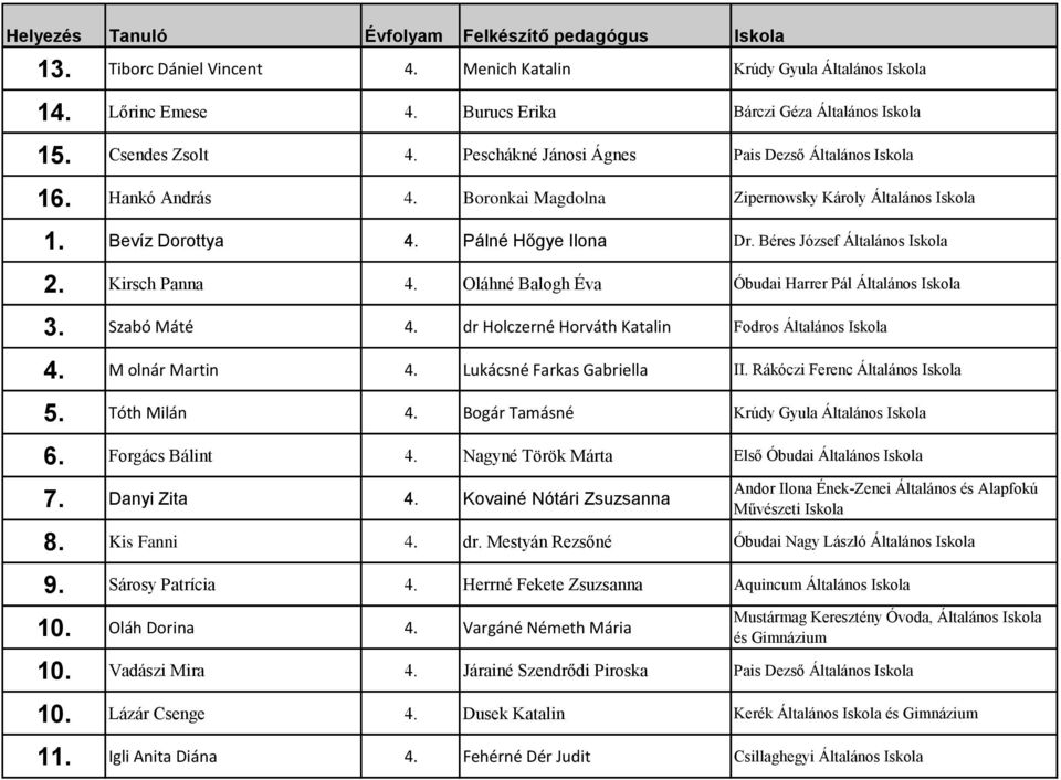 Kirsch Panna 4. Oláhné Balogh Éva Óbudai Harrer Pál Általános Iskola 3. Szabó Máté 4. dr Holczerné Horváth Katalin Fodros Általános Iskola 4. M olnár Martin 4. Lukácsné Farkas Gabriella II.