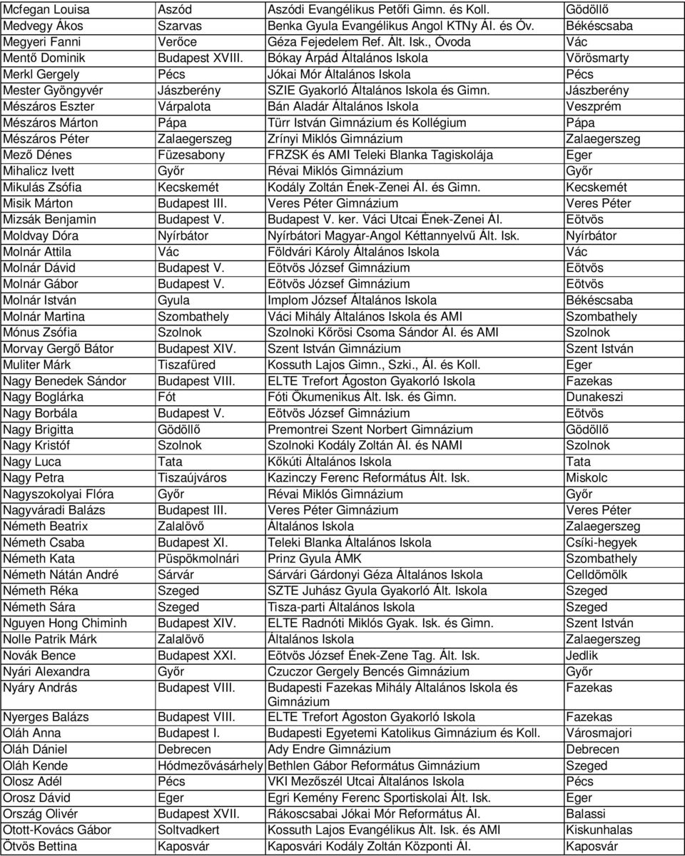 Jászberény Mészáros Eszter Várpalota Bán Aladár Általános Iskola Veszprém Mészáros Márton Pápa Türr István Gimnázium és Kollégium Pápa Mészáros Péter Zalaegerszeg Zrínyi Miklós Gimnázium Zalaegerszeg