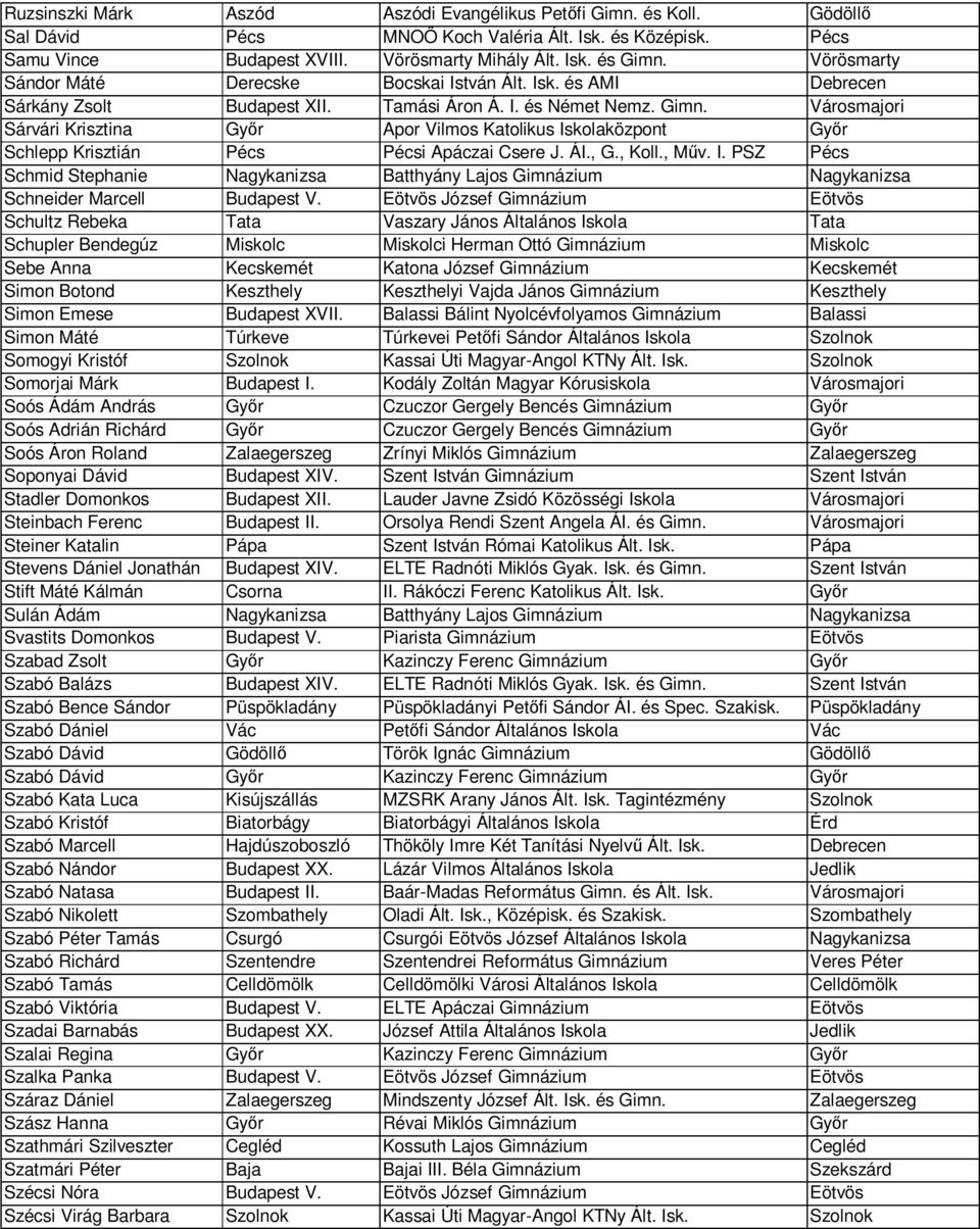 Városmajori Sárvári Krisztina Győr Apor Vilmos Katolikus Iskolaközpont Győr Schlepp Krisztián Pécs Pécsi Apáczai Csere J. ÁI., G., Koll., Műv. I. PSZ Pécs Schmid Stephanie Nagykanizsa Batthyány Lajos Gimnázium Nagykanizsa Schneider Marcell Budapest V.