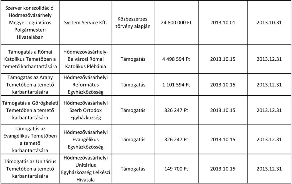 31 Támogatás a Római Katolikus Temetőben a temető karbantartására Támogatás az Arany Temetőben a temető karbantartására Támogatás a Görögkeleti Temetőben a temető karbantartására Támogatás az