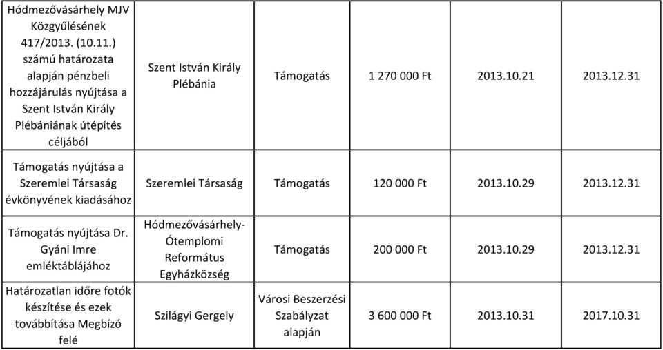 2013.10.21 2013.12.31 Támogatás nyújtása a Szeremlei Társaság évkönyvének kiadásához Szeremlei Társaság Támogatás 120 000 Ft 2013.10.29 2013.12.31 Támogatás nyújtása Dr.