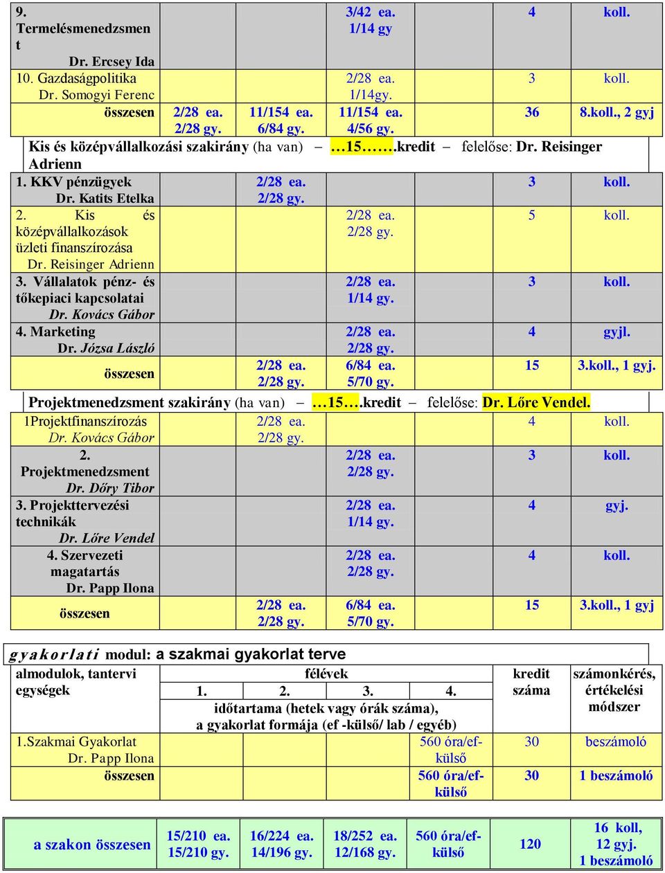 Kovács Gábor 4. Marketing 4 gyjl. Dr. Józsa László 6/84 ea. 15 3.koll., 1 gyj. 5/70 gy. Projektmenedzsment szakirány (ha van) 15.kredit felelőse: Dr. Lőre Vendel. 1Projektfinanszírozás Dr.