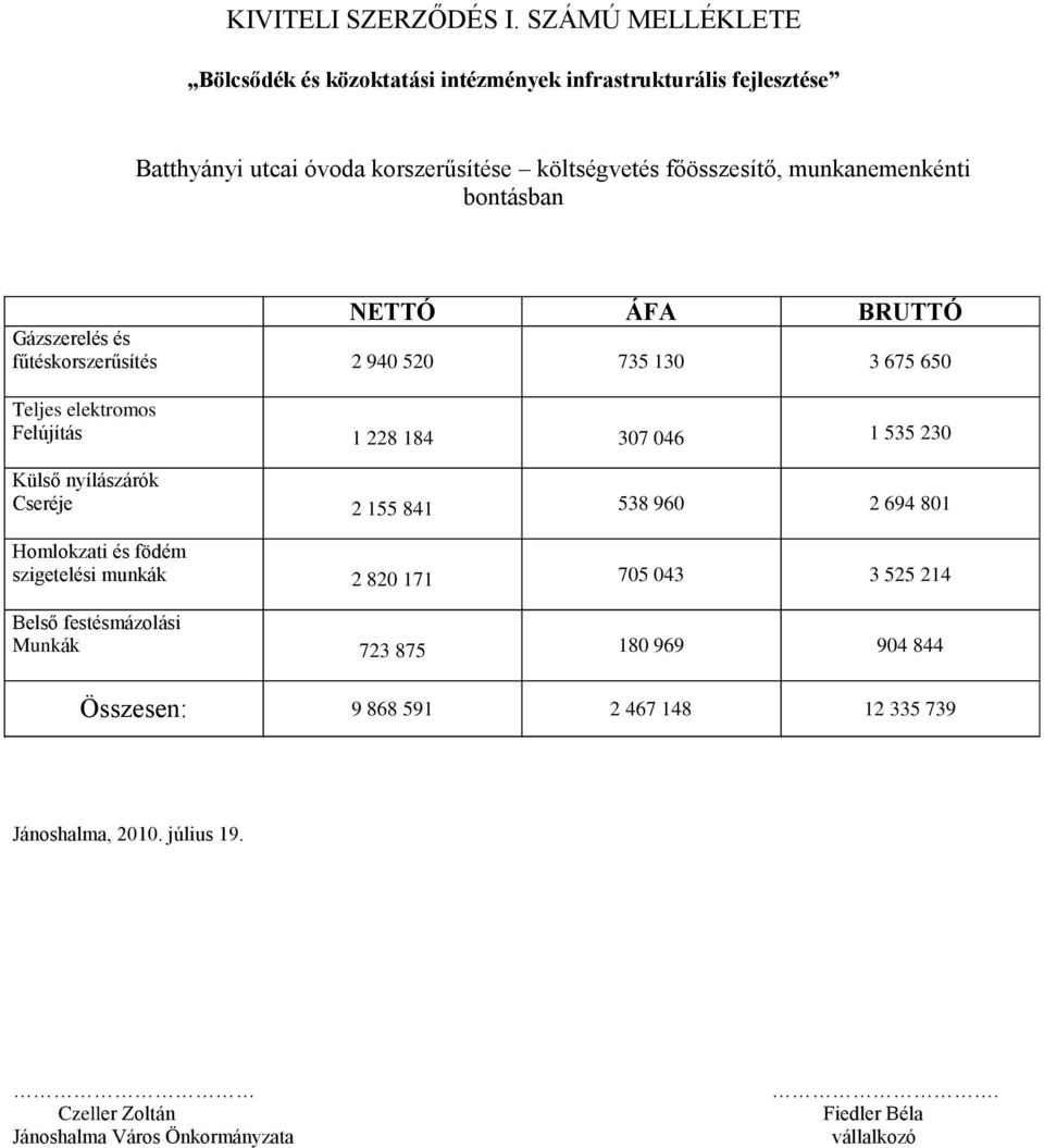 munkanemenkénti bontásban NETTÓ ÁFA BRUTTÓ Gázszerelés és fűtéskorszerűsítés 2 940 520 735 130 3 675 650 Teljes elektromos Felújítás 1 228 184 307 046 1 535 230