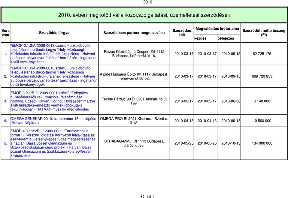 autóbusz-pályaudvar építése" beruházás - ingatlanon 2010-03-17 2010-03-17 2010-09-15 kívüli tevékenységek "ÉMOP-3.1.2/A-2008-0013 sú Funkcióbővítő 2.