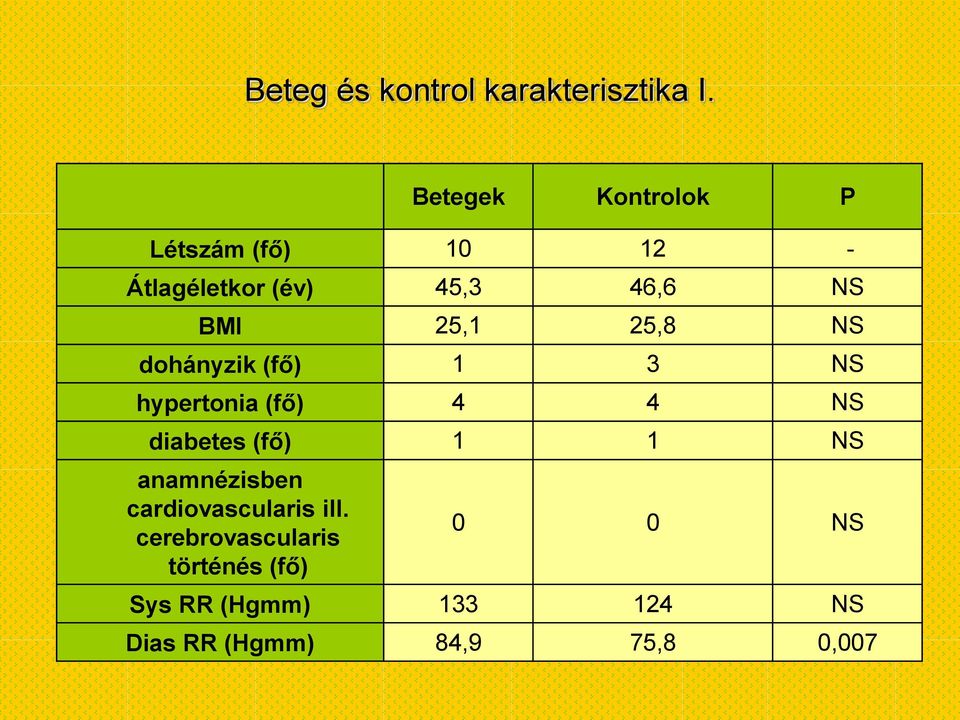 25,1 25,8 NS dohányzik (fő) 1 3 NS hypertonia (fő) 4 4 NS diabetes (fő) 1 1